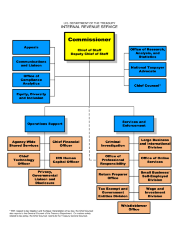 Sample Organizational Chart Fillable Printable Pdf Forms Handypdf