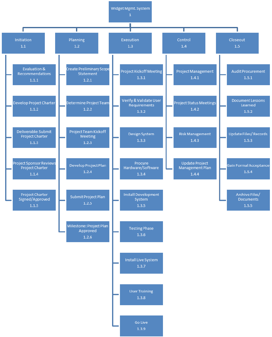 Work Breakdown Structure Template  Edit, Fill, Sign Online  Handypdf