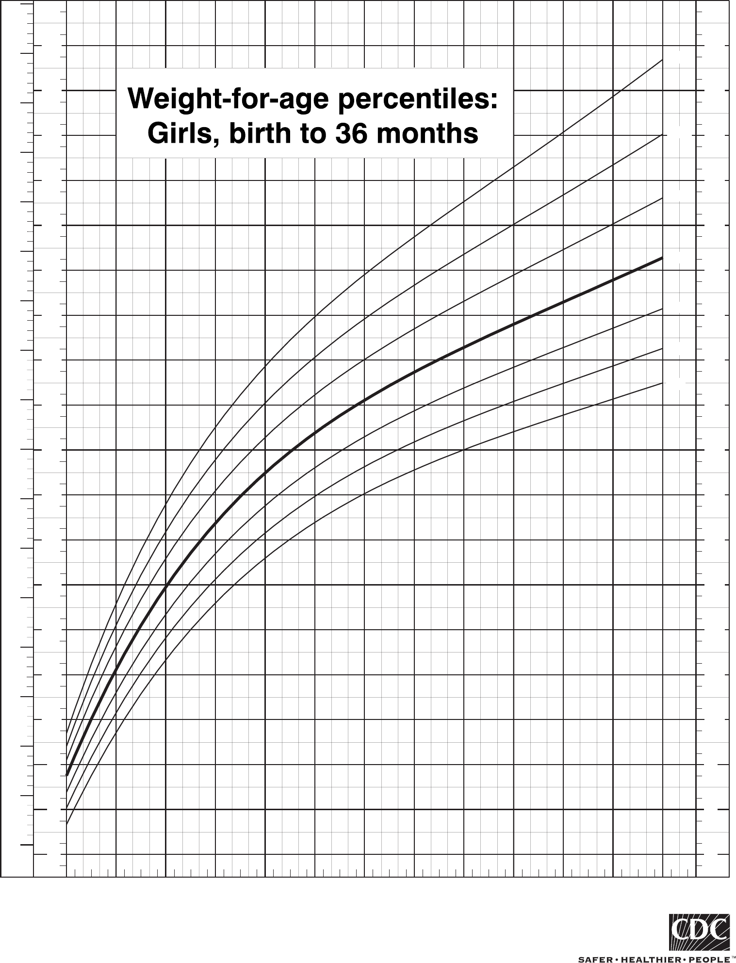 Printable Growth Chart Cdc