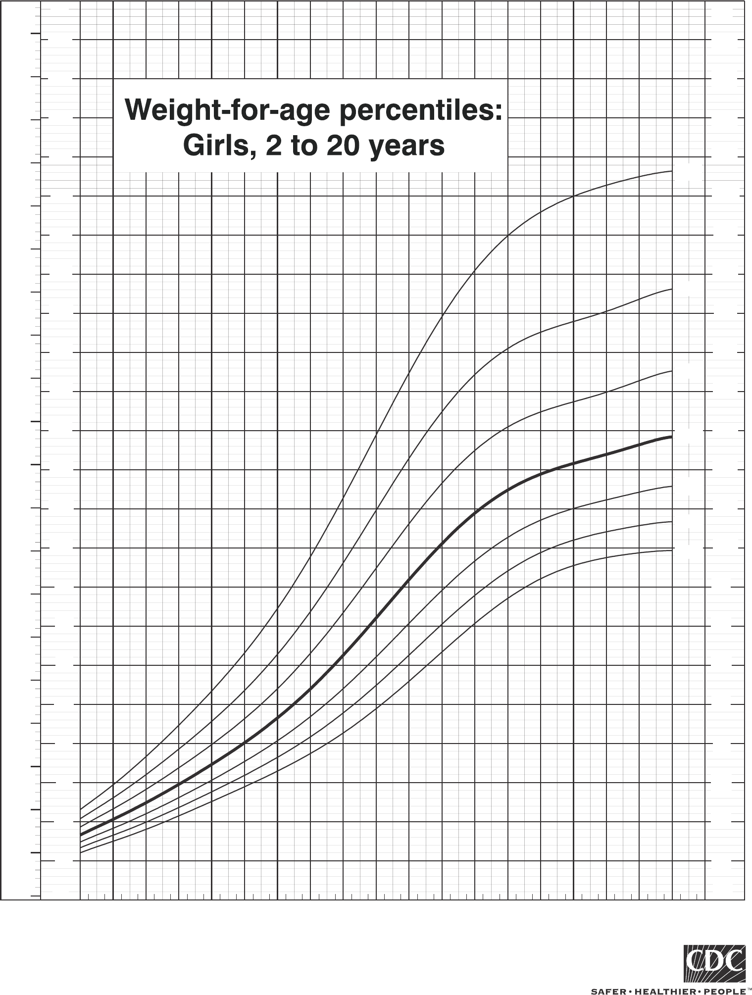 Cdc Growth Chart Girls