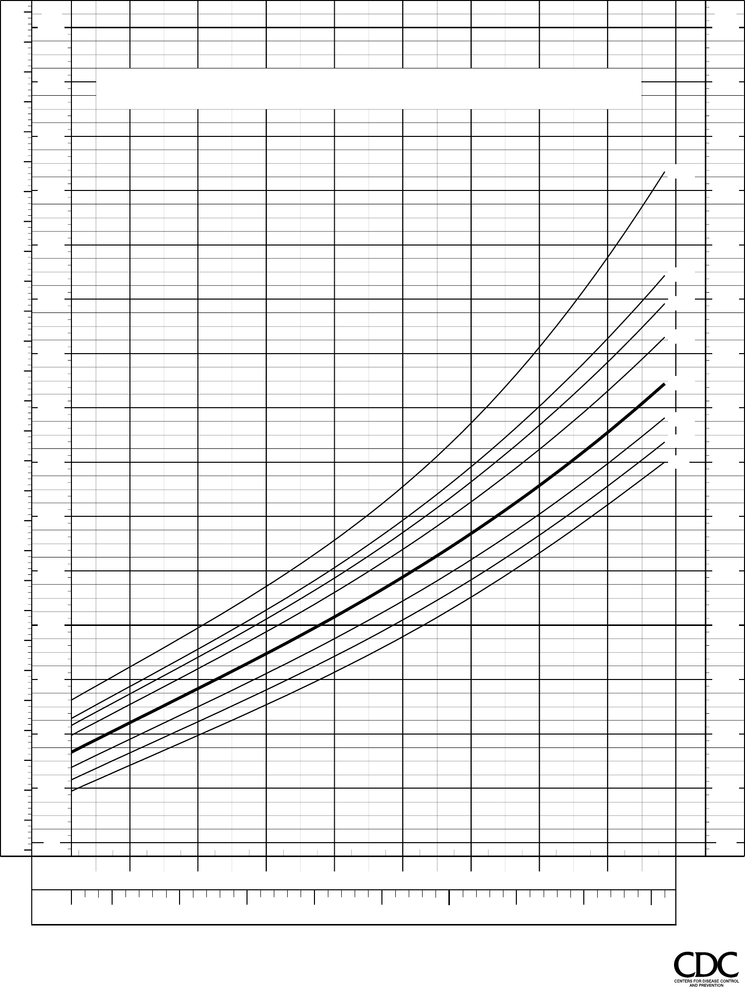 CDC Growth Charts - Edit, Fill, Sign Online | Handypdf