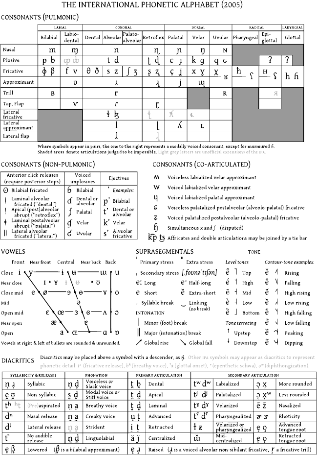 International Phonetic Alphabet Chart Full - Edit, Fill, Sign Online
