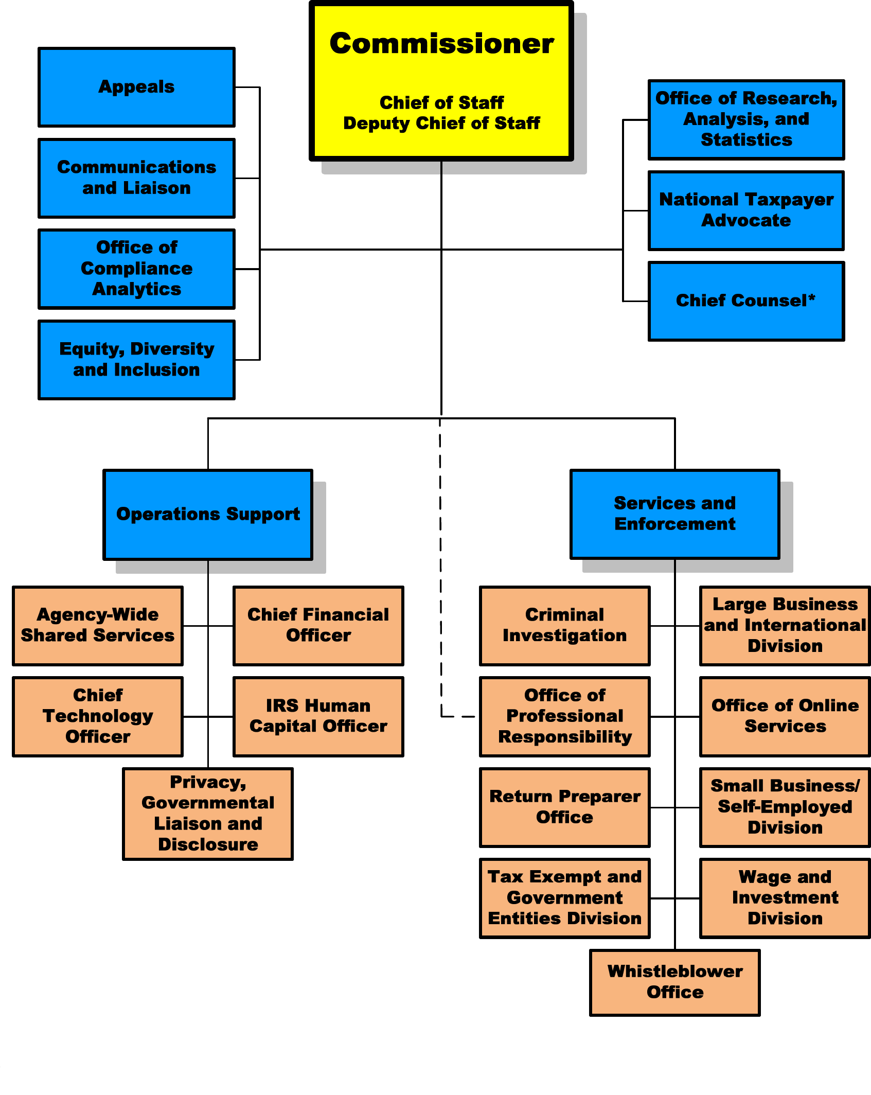 Irs Organizational Chart Edit Fill Sign Online Handypdf 9057