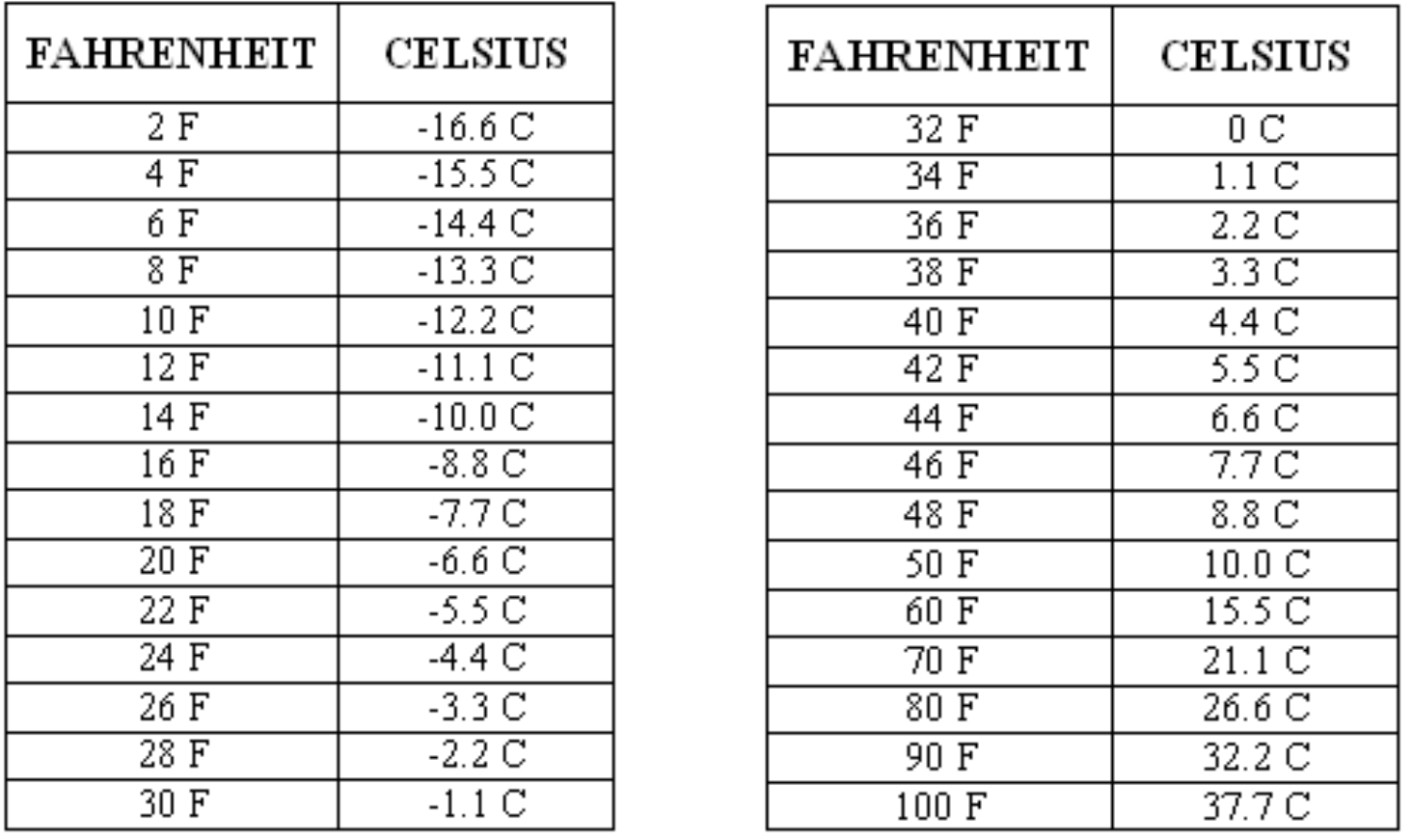Temperature Conversion Table Chart