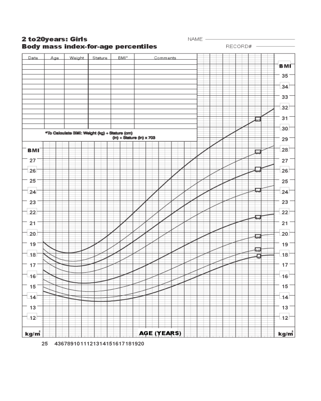 Body Mass Index Chart - 2 to 20 Years Girls