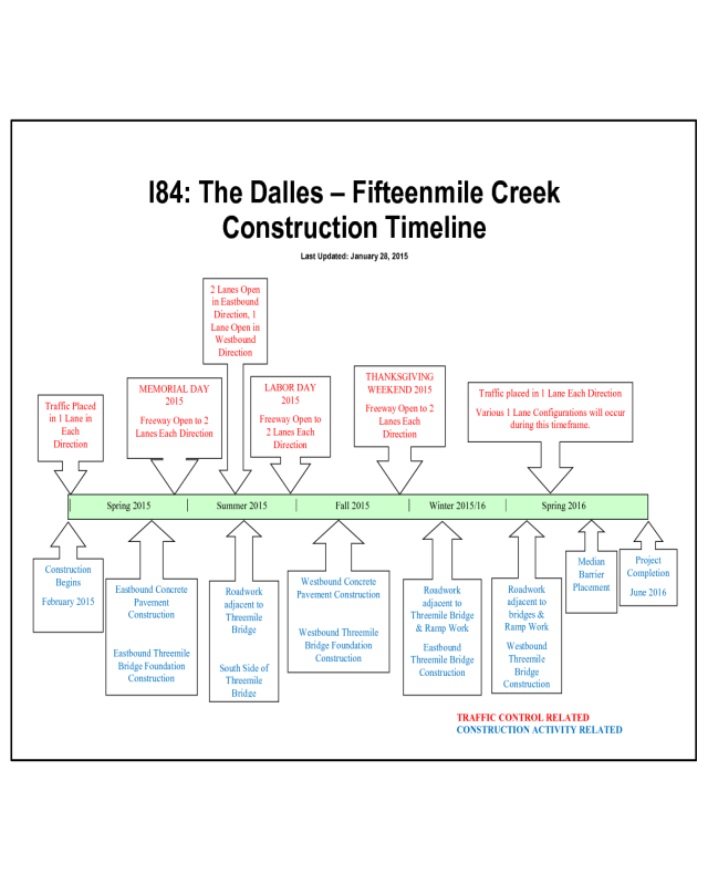 Sample Creek Construction Timeline