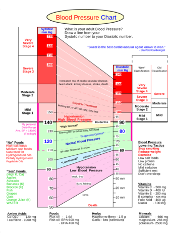 blood pressure chart nhs pdf