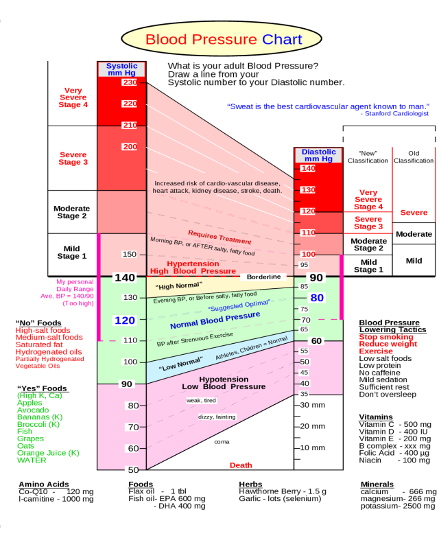 Summaries of Blood Pressure Chart