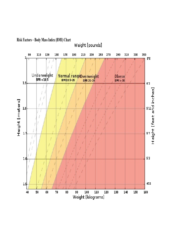 Risk Factors - Body Mass Index (BMI) Chart