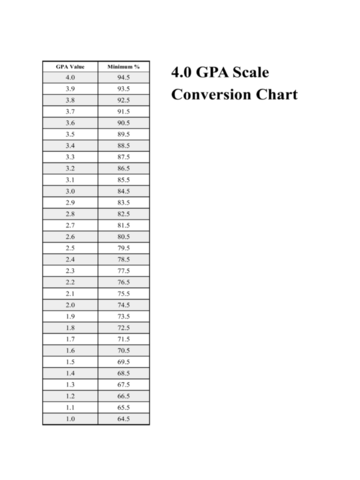 4.0 GPA Scale Conversion Chart - Edit, Fill, Sign Online | Handypdf