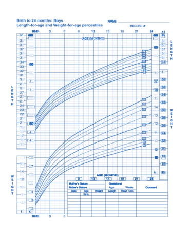 Birth to 24 Months Boys Baby Weight Chart - Edit, Fill, Sign Online ...