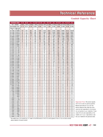 Cat 6 Conduit Fill Chart