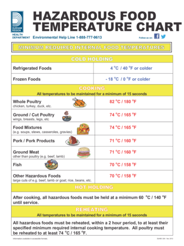 2024 Food Temperature Chart Template - Fillable, Printable PDF & Forms ...