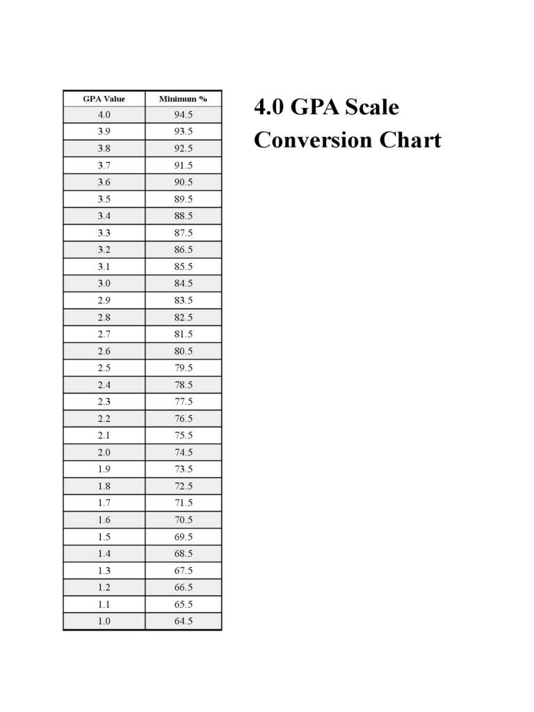 4.0 GPA Scale Conversion Chart
