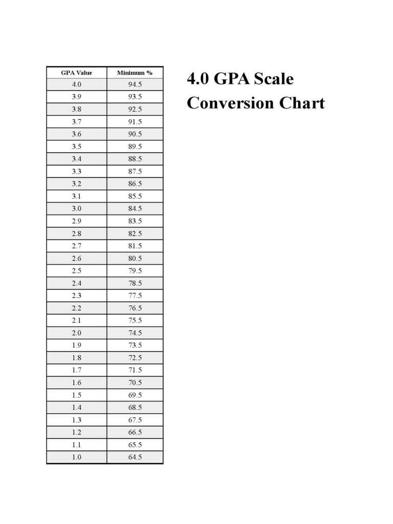 What Is The Scale For A Weighted Gpa