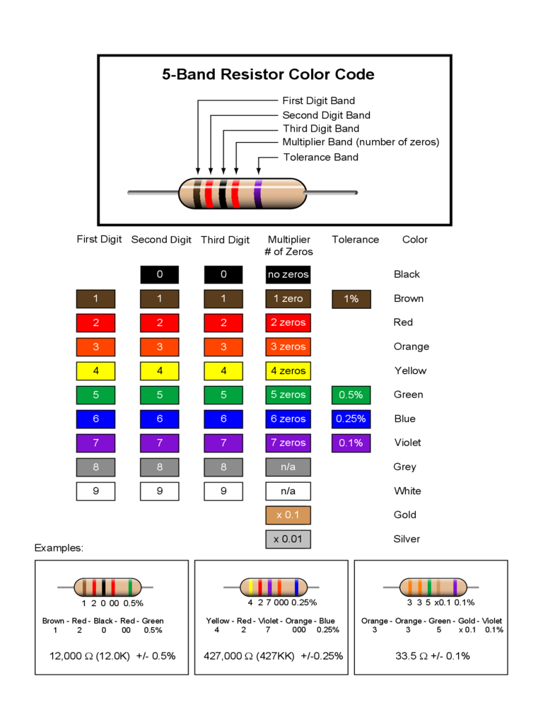 5-Band Resistor Color Code Chart