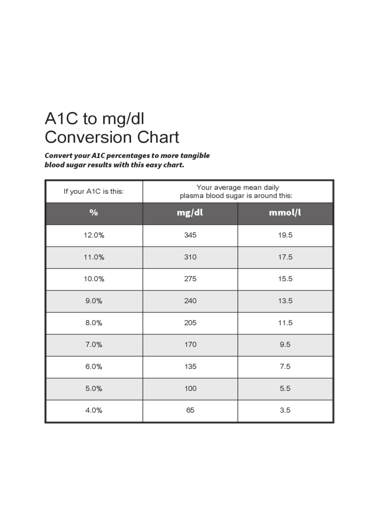 A1C to mg/dl Conversion Chart