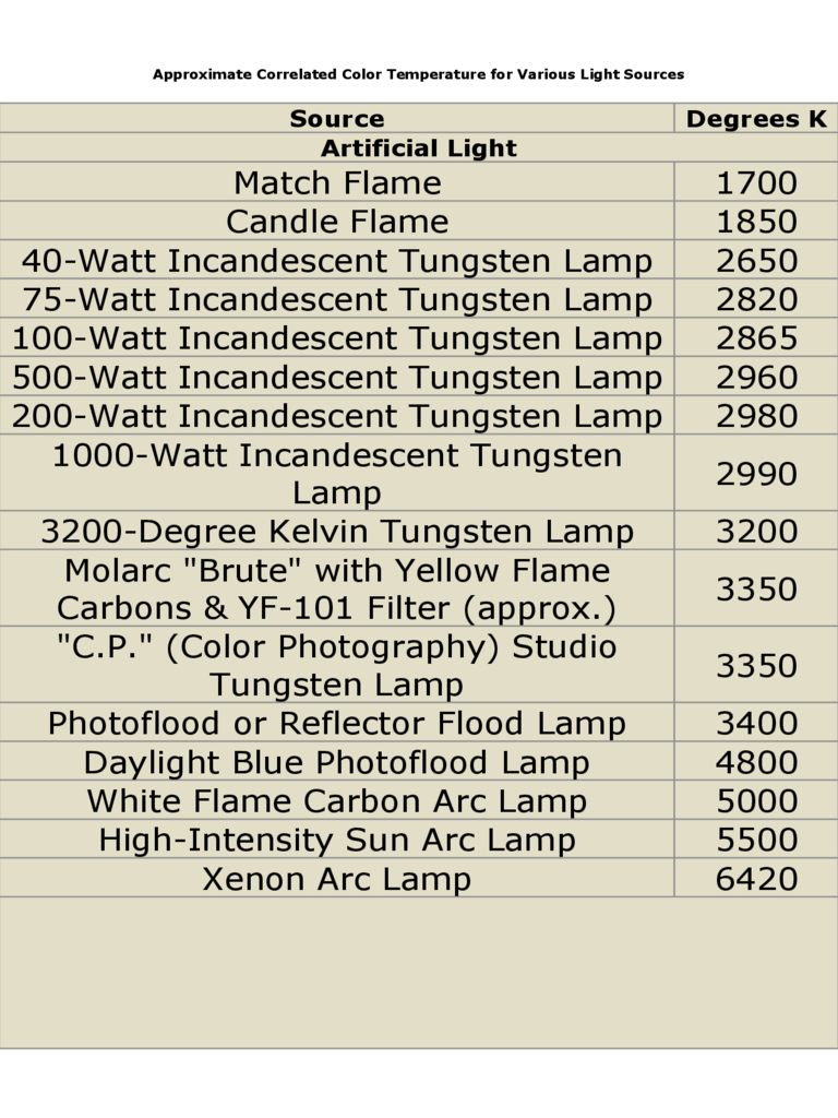 Approximate Correlated Color Temperature for Variou s Light Sources
