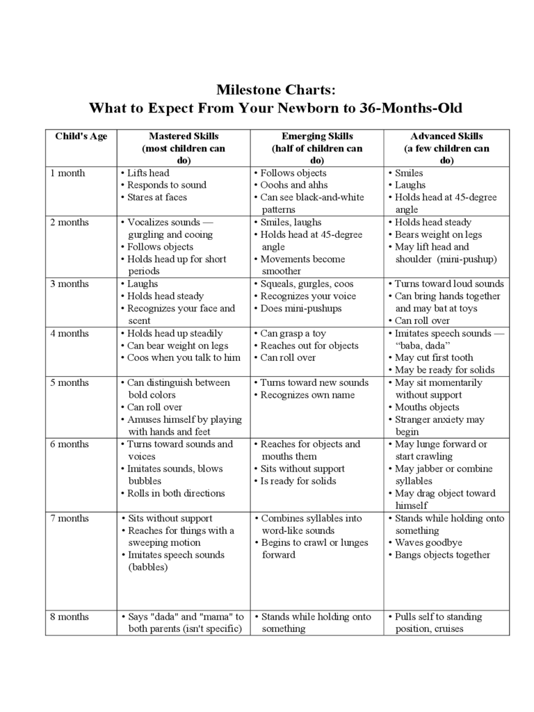 Newborn Milestone Chart