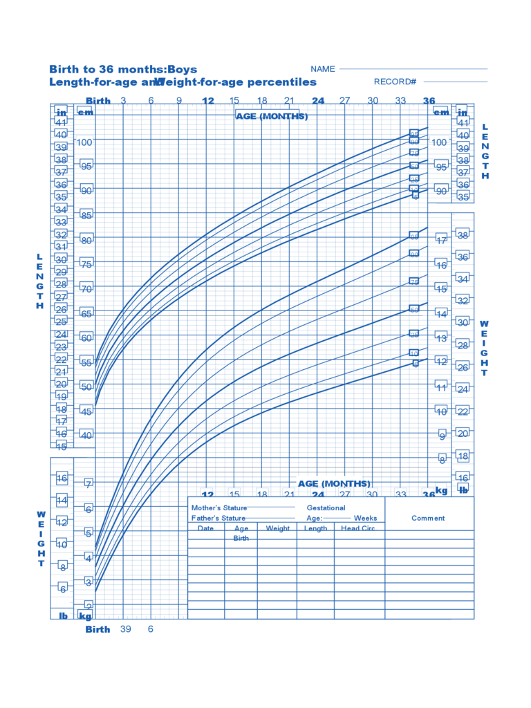 Birth to 36 months Boys Baby Weight Chart