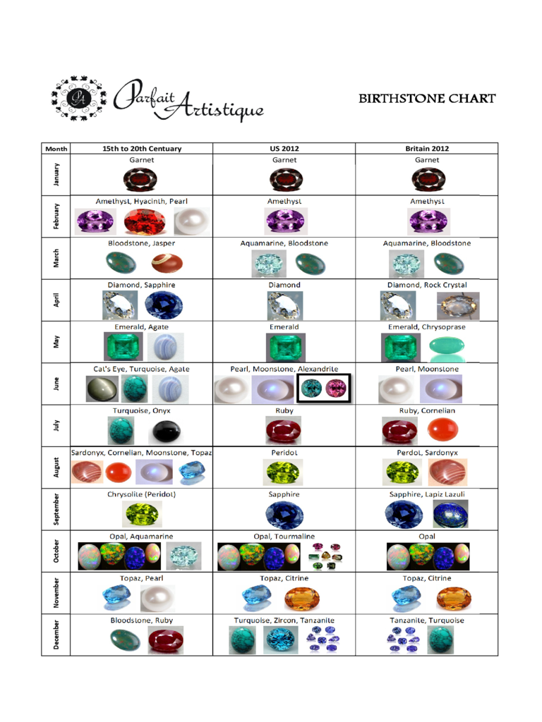 Birthstone Chart by Month