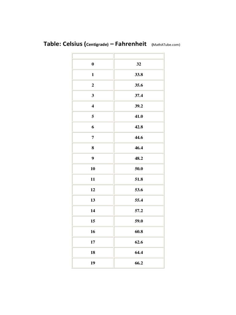 Celsius and Fahrenheit Conversion Table