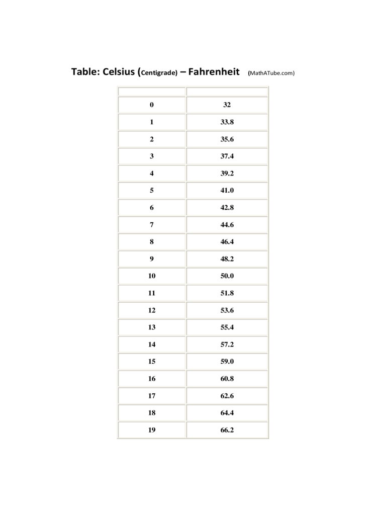 2020 Celsius To Fahrenheit Chart Fillable Printable Pdf Forms