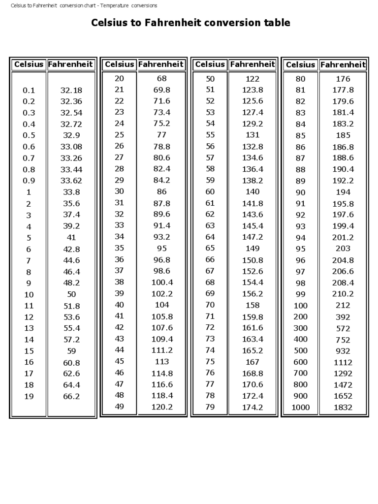 Printable Celsius To Fahrenheit Body Temperature Conversion Chart 