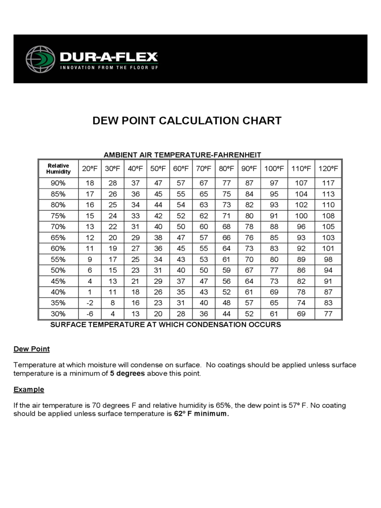 Dew Point Calculation Sample Chart