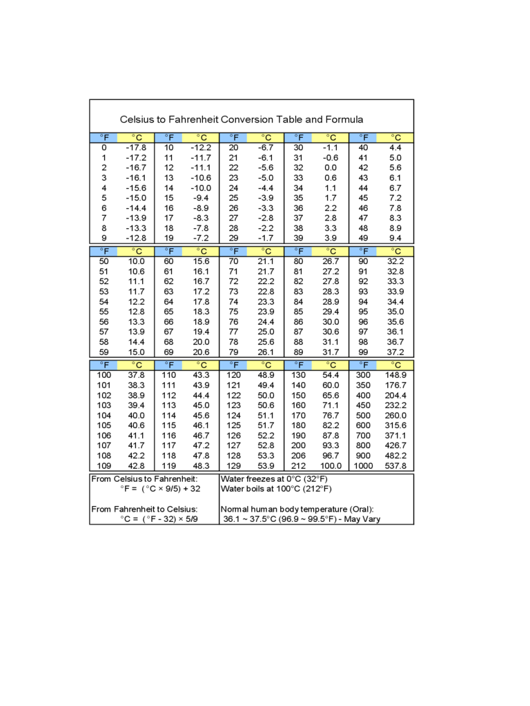 Fahrenheit To Celsius Conversion Chart