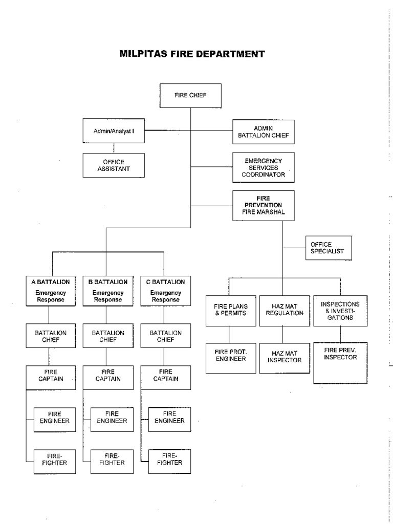 Fire Department Organizational Chart - Milpitas, California