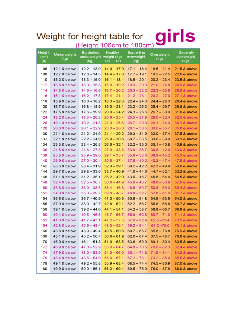 Height Weight Chart for Girls