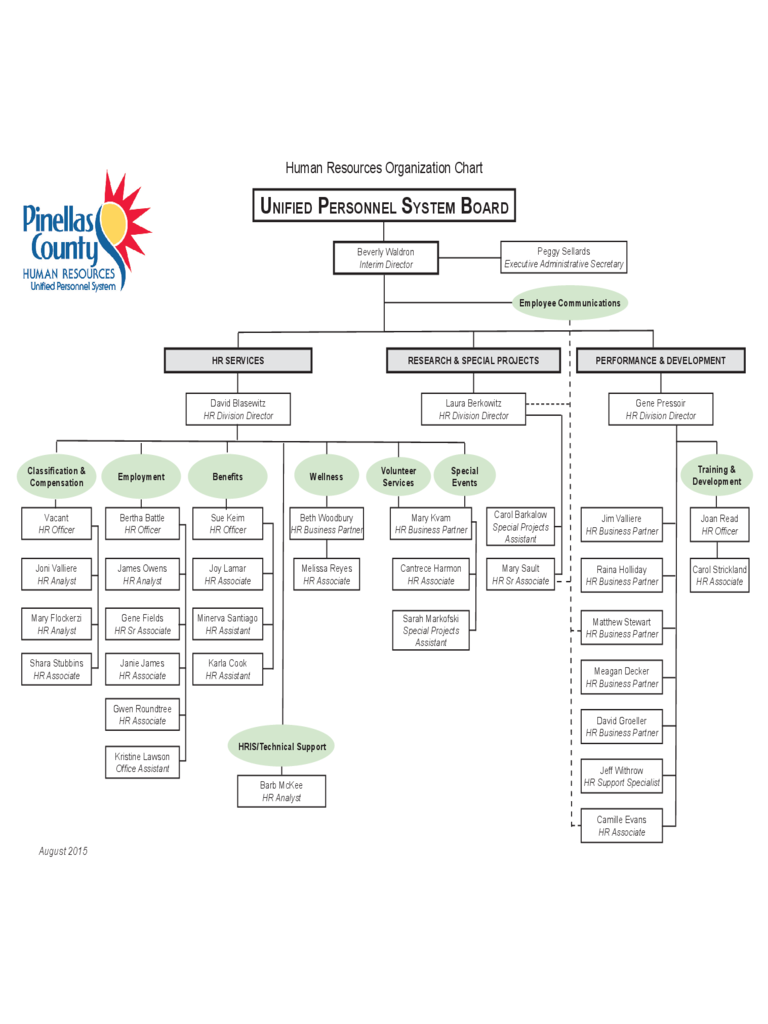 Human Resources Organization Sample Chart