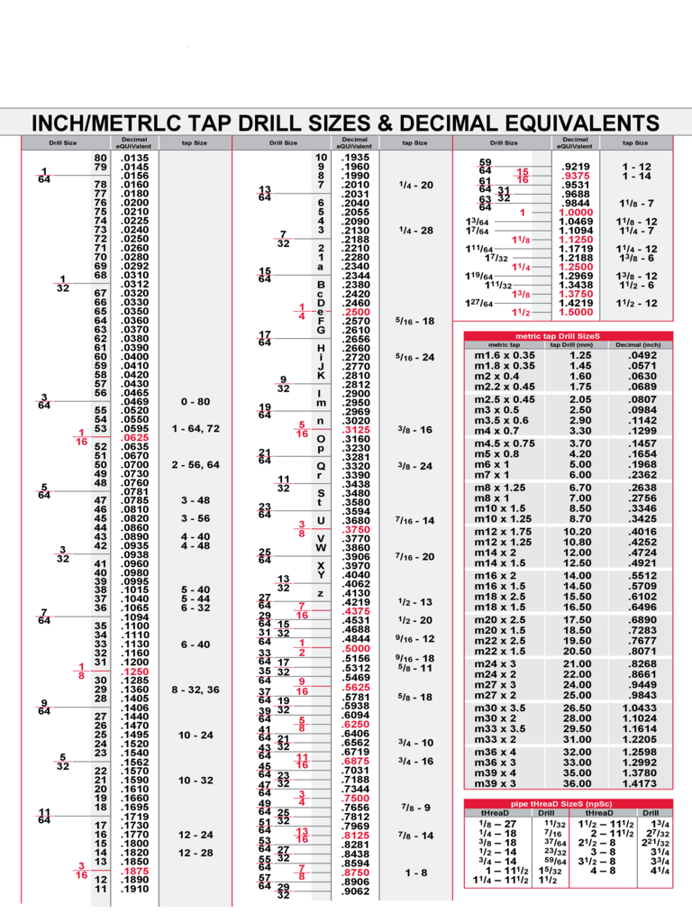 Inch/Metric Tap Drill Sizes Chart