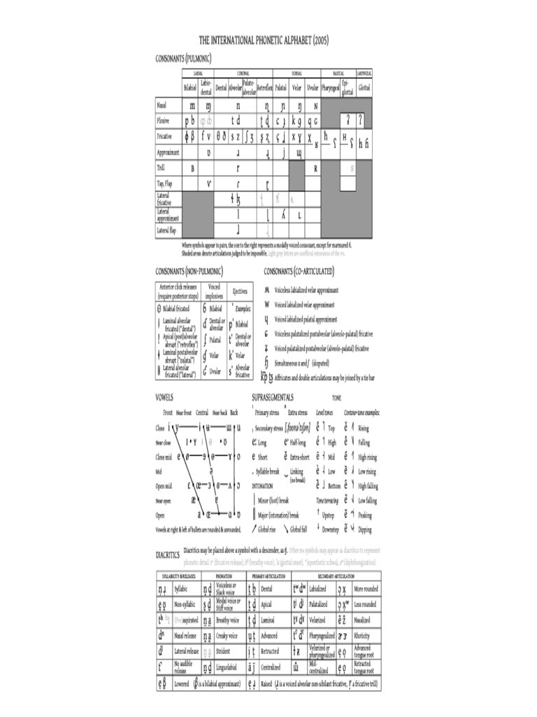 International Phonetic Alphabet Chart Full