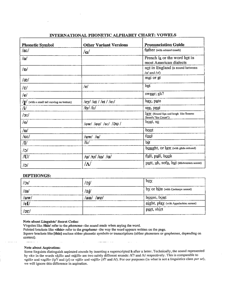 2022 International Phonetic Alphabet Chart - Fillable, Printable PDF