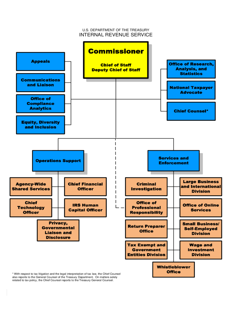 IRS Organizational Chart