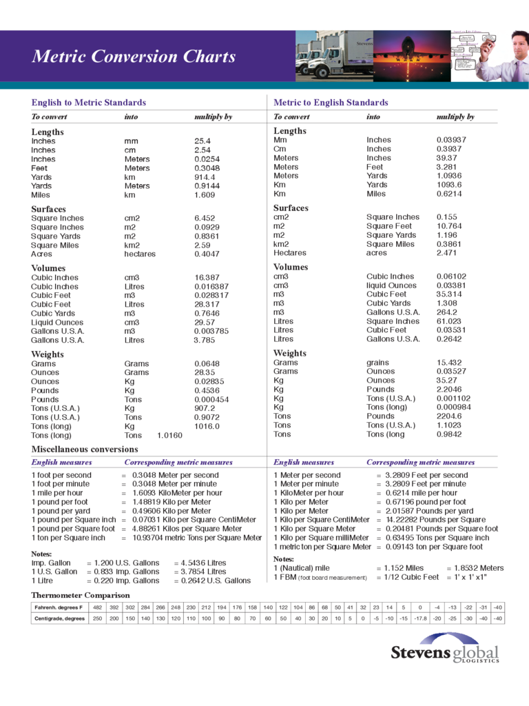 Metric Conversion Charts