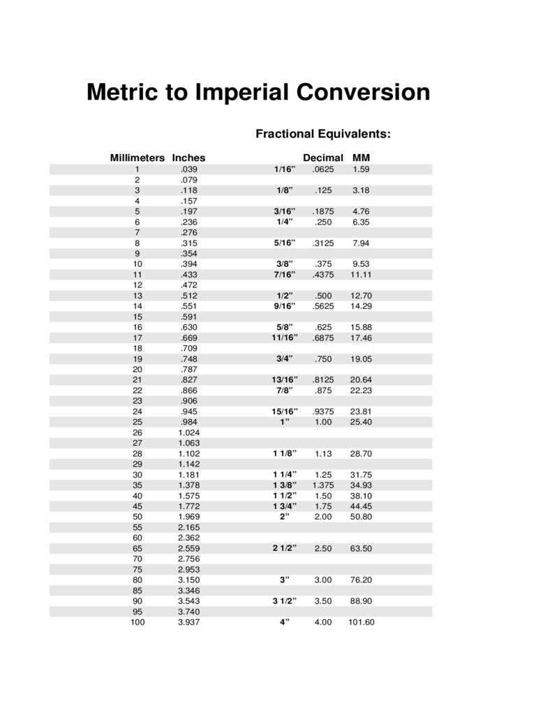 Metric to Imperial Conversion Chart