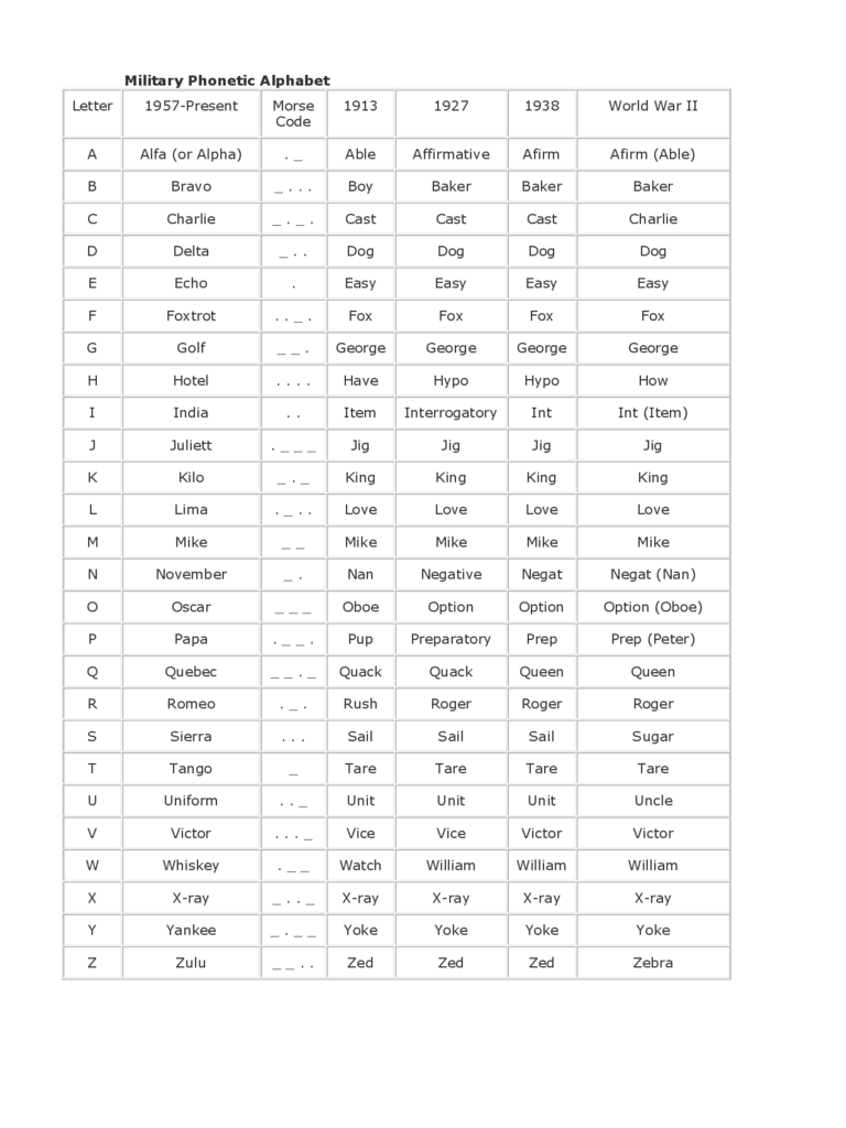 Military Phonetic Alphabet Chart