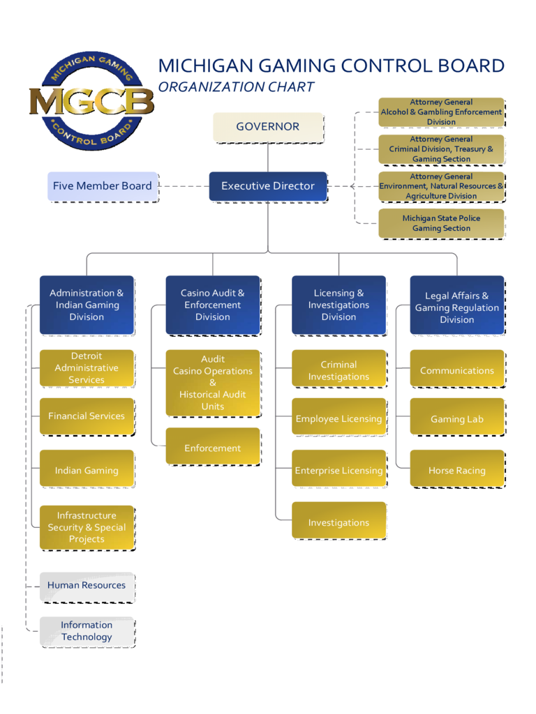 Organization Chart - Michigan Gaming Control Board