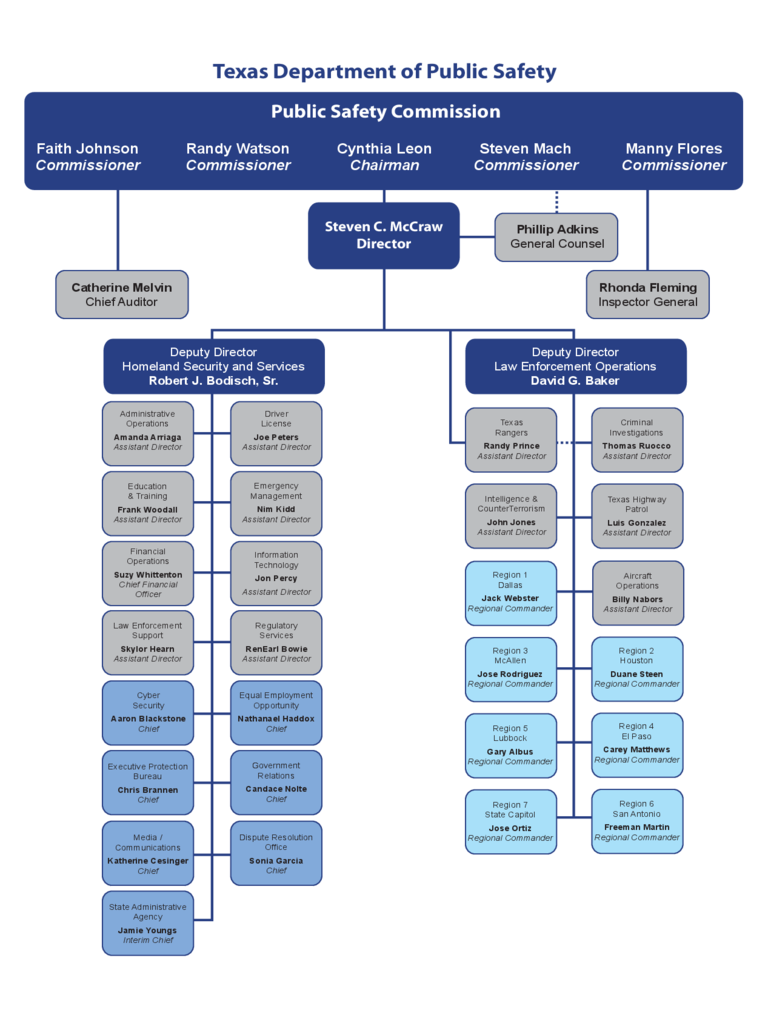 Organizational Chart - Texas Department of Public Safety