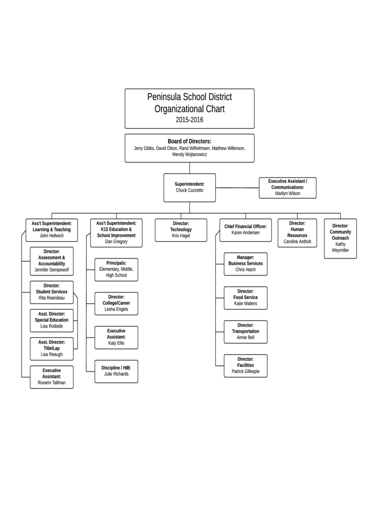 Peninsula School District Organizational Chart