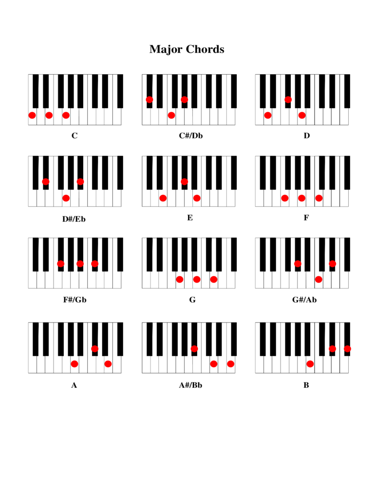 Major Chords Piano Chart