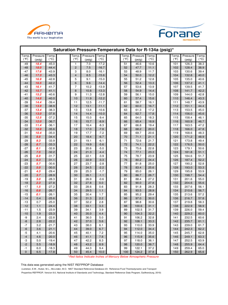 R134a Pressure Temperature Chart Edit, Fill, Sign Online Handypdf