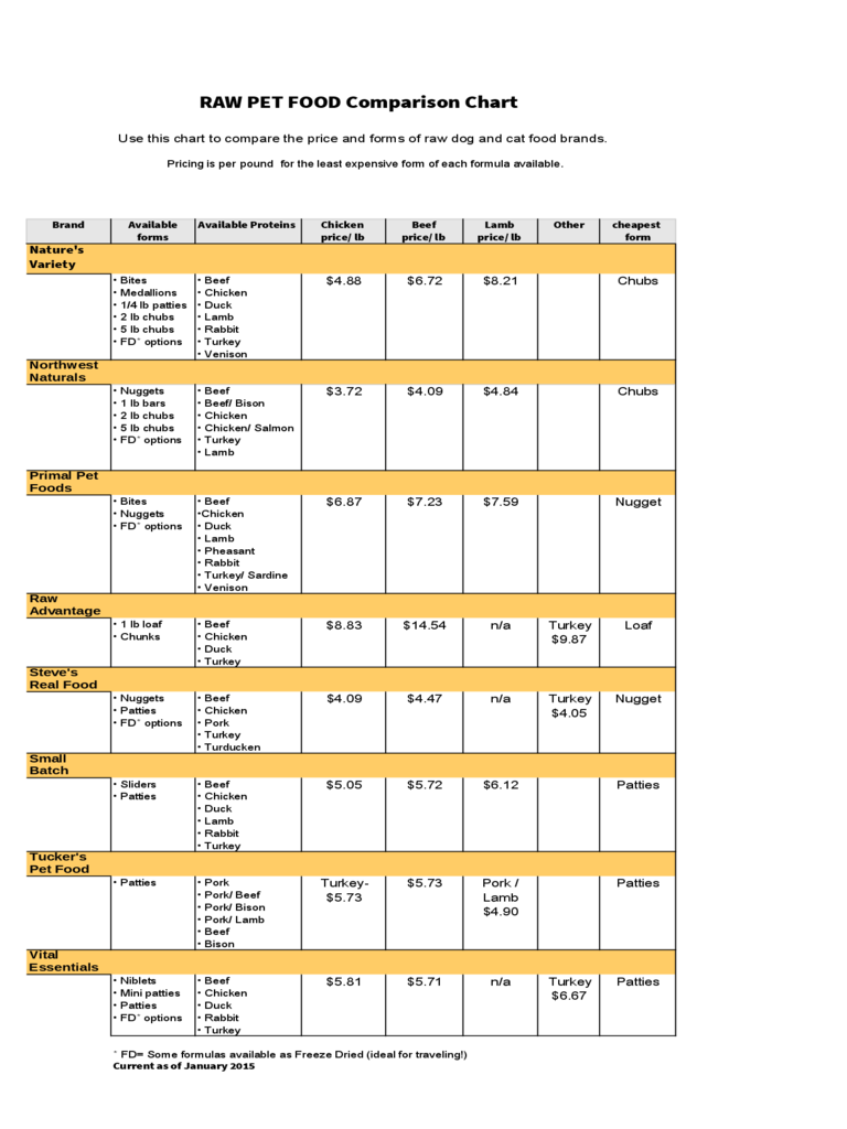 Raw Pet Food Price Comparison Chart Edit Fill Sign Online Handypdf