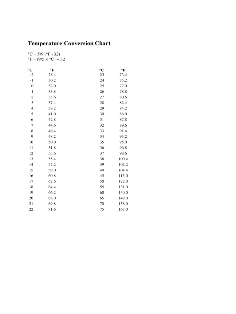 Sample Chart Temperature Conversation