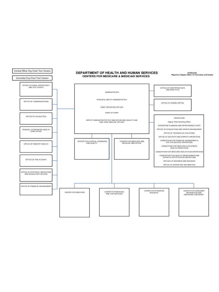 Sample CMS Organizational Chart