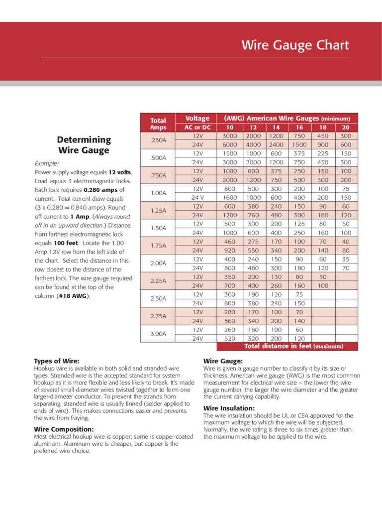 2024 Wire Gauge Chart Fillable Printable PDF Forms Handypdf