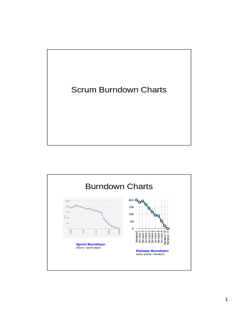 Scrum Burndown Charts